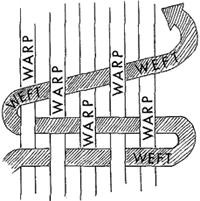 Warp Weft diagram